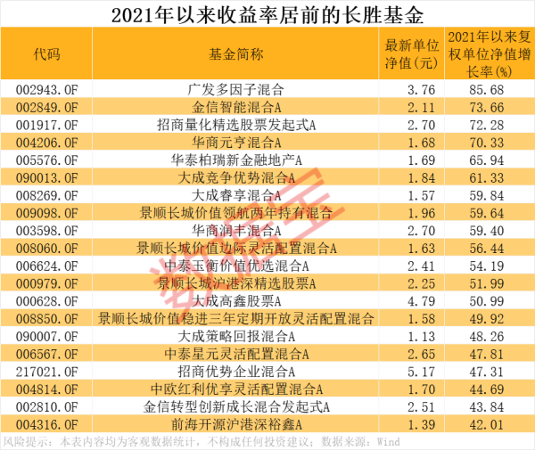 牛壹佰 数量稀缺，长期跑赢大盘的基金出炉