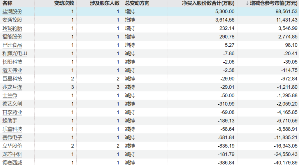 忠泰策略 乐创技术：两股东计划合计减持不超过公司总股本的1%